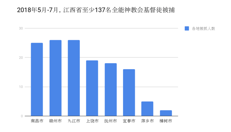  Over 130 The Church of Almighty God Members Arrested in Jiangxi