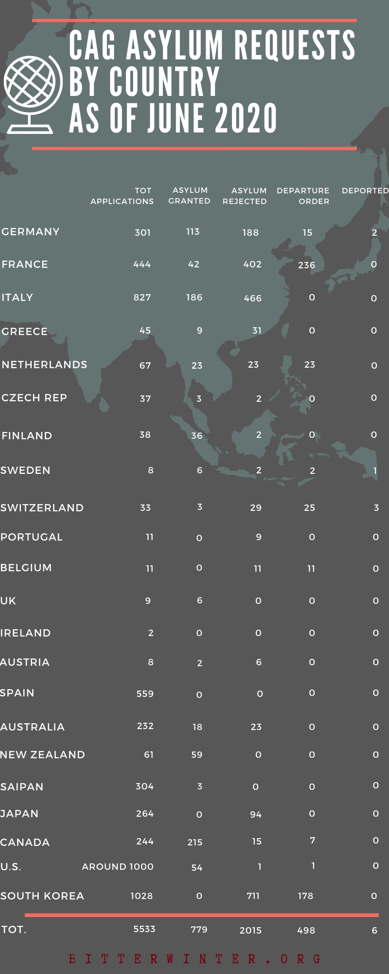 CAG asylum requests by country as of June 2020